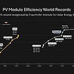 25,4% module-efficiëntie: LONGi vestigt nieuw wereldrecord